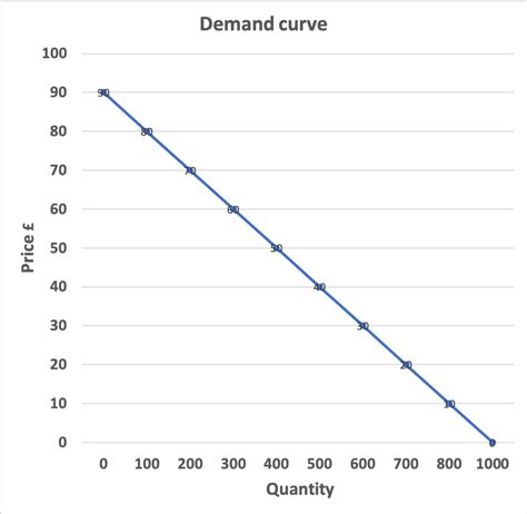 A demand curve shows the blank______. - A demand curve thus shows the relationship between the price and quantity demanded of a good or service during a particular period, all other things unchanged. The demand curve in Figure 2.1 “A Demand Schedule and a Demand Curve” shows the prices and quantities of coffee demanded that are given in the demand schedule. 